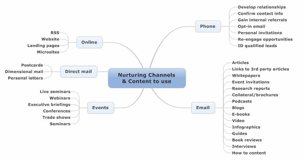 Lead-Nurturing-Content