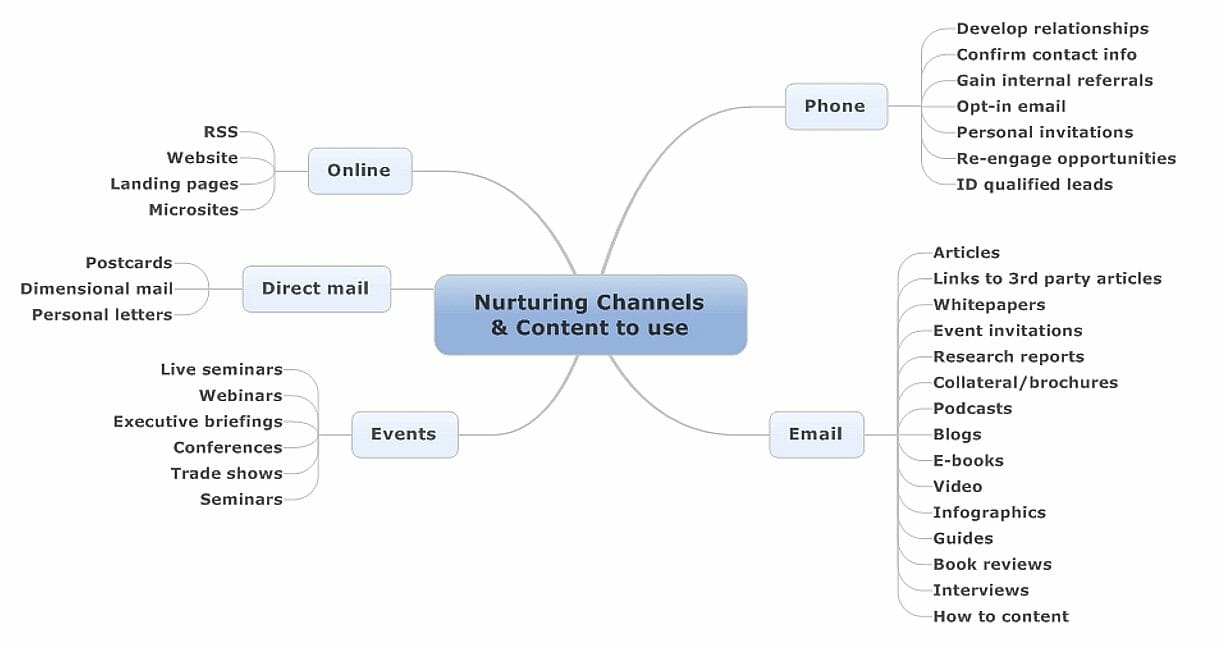 Lead Nurturing Content tips
