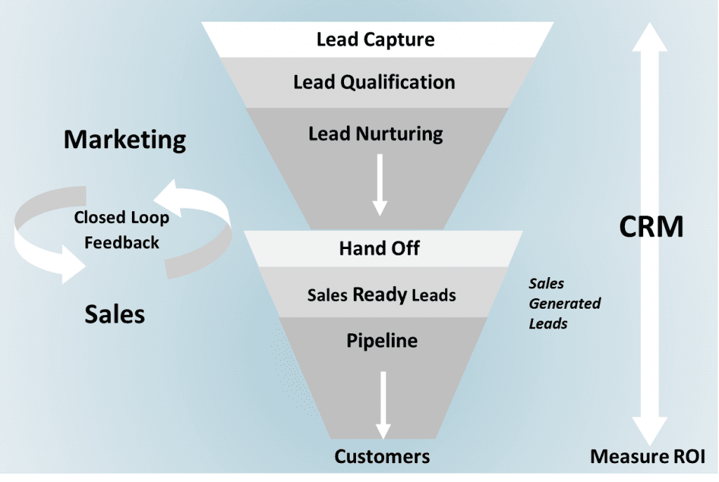 lead-management-process lead-management-process