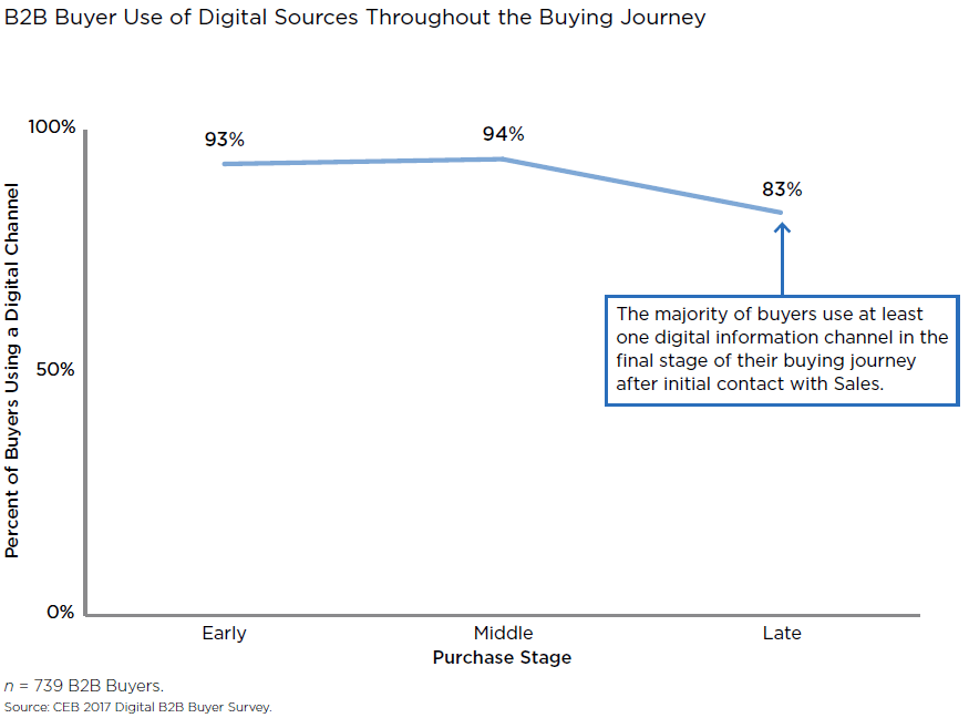 b2b-buyer-use-digital-sources