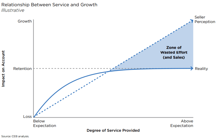 service-and-account-growth