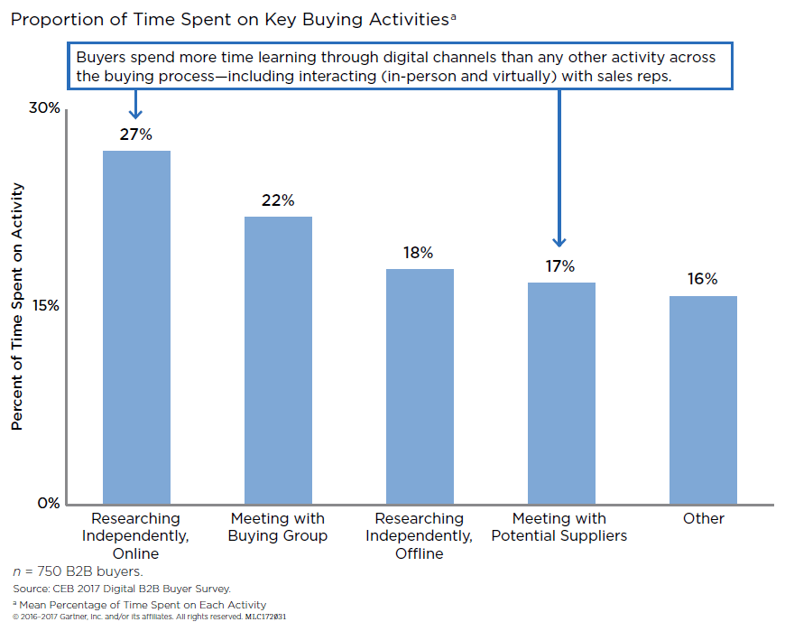 time-spent-on-key-buying-activities