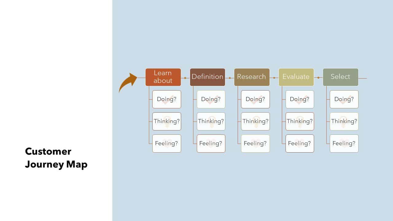 Example journey map based on what the the customer is doing, thinking, and feeling at each stage of customer journey. In this example, the stages of the buying journey are laid out in a timeline, each with three prompts underneath connected to the specific stage with lines. The three prompts read: "doing?" "thinking?" and "feeling?" under each stage in the buying journey. When making one of these you should list out answers to those questions relating to your customer; "What are they doing at this stage?" What are they thinking at this stage?" "How are they feeling at this stage?"