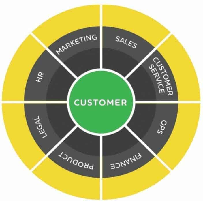 Customer in Center of Org Chart